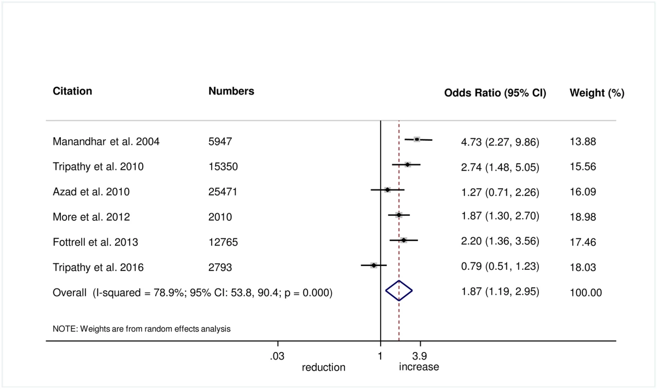 Meta-analysis of the effect of women’s groups on birth attendant washing hands prior to delivery for home deliveries.