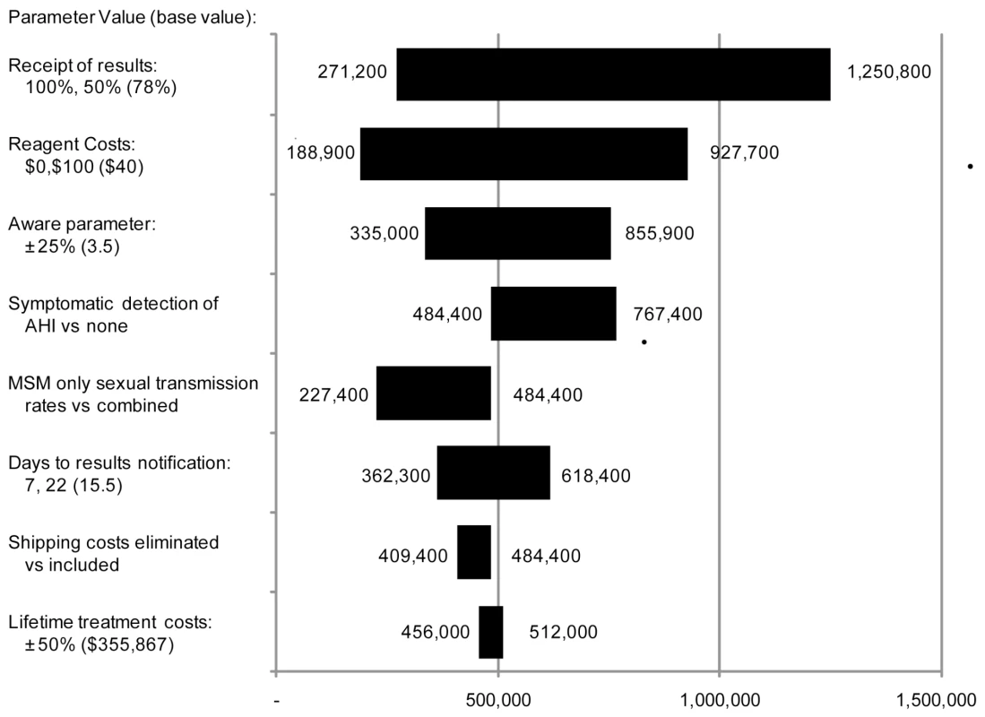 Tornado diagram of sensitivity analysis results.