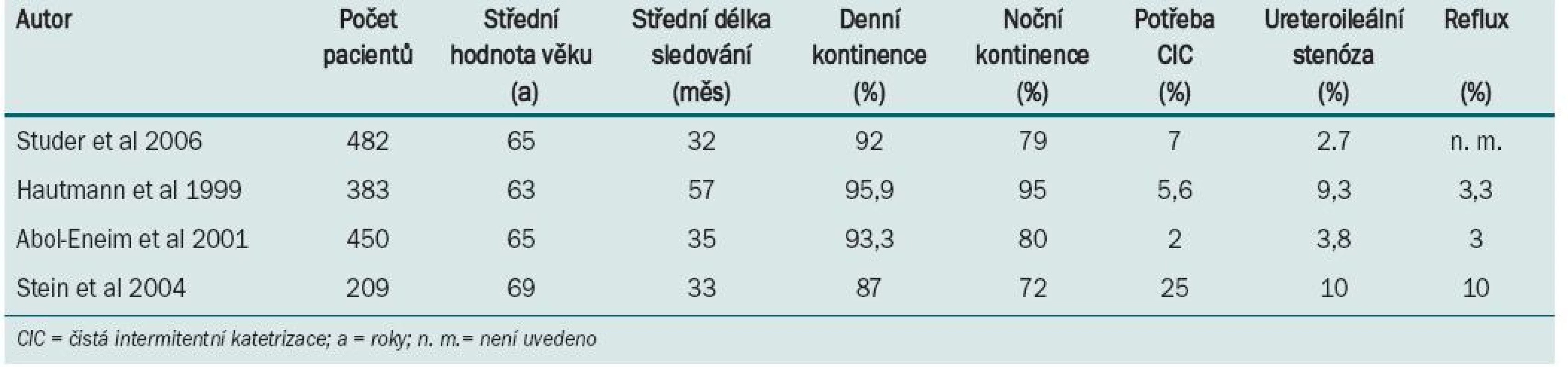 Funkční dlouhodobé výsledky nejčastějších technik konstrukce ileální neoveziky.