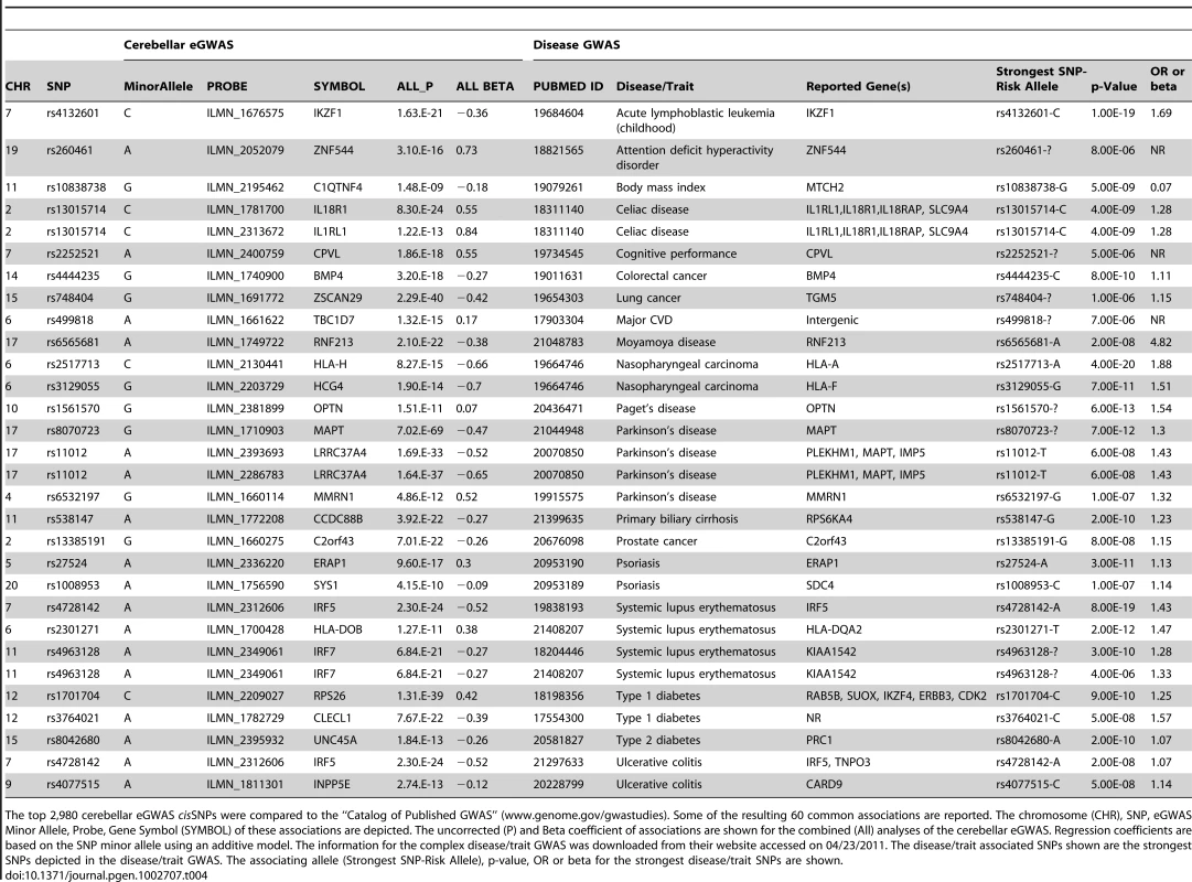 Examples of top cerebellar eGWAS <i>cis</i>SNPs also associated with complex diseases/traits.