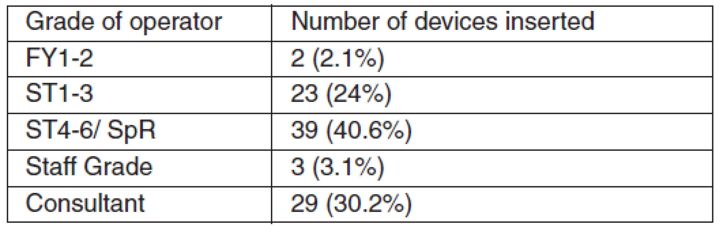 Operator demographics