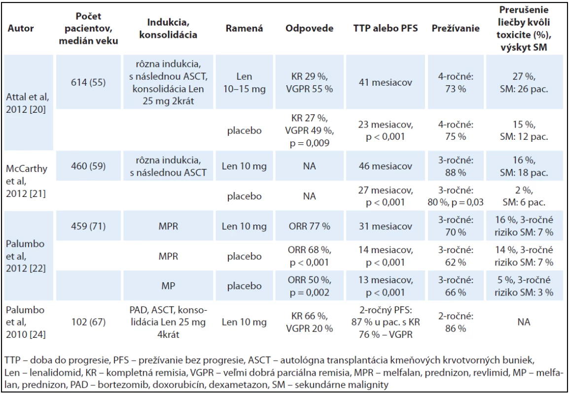 Prehľad najdôležitejších klinických štúdií s lenalidomidom v udržiavacej liečbe.