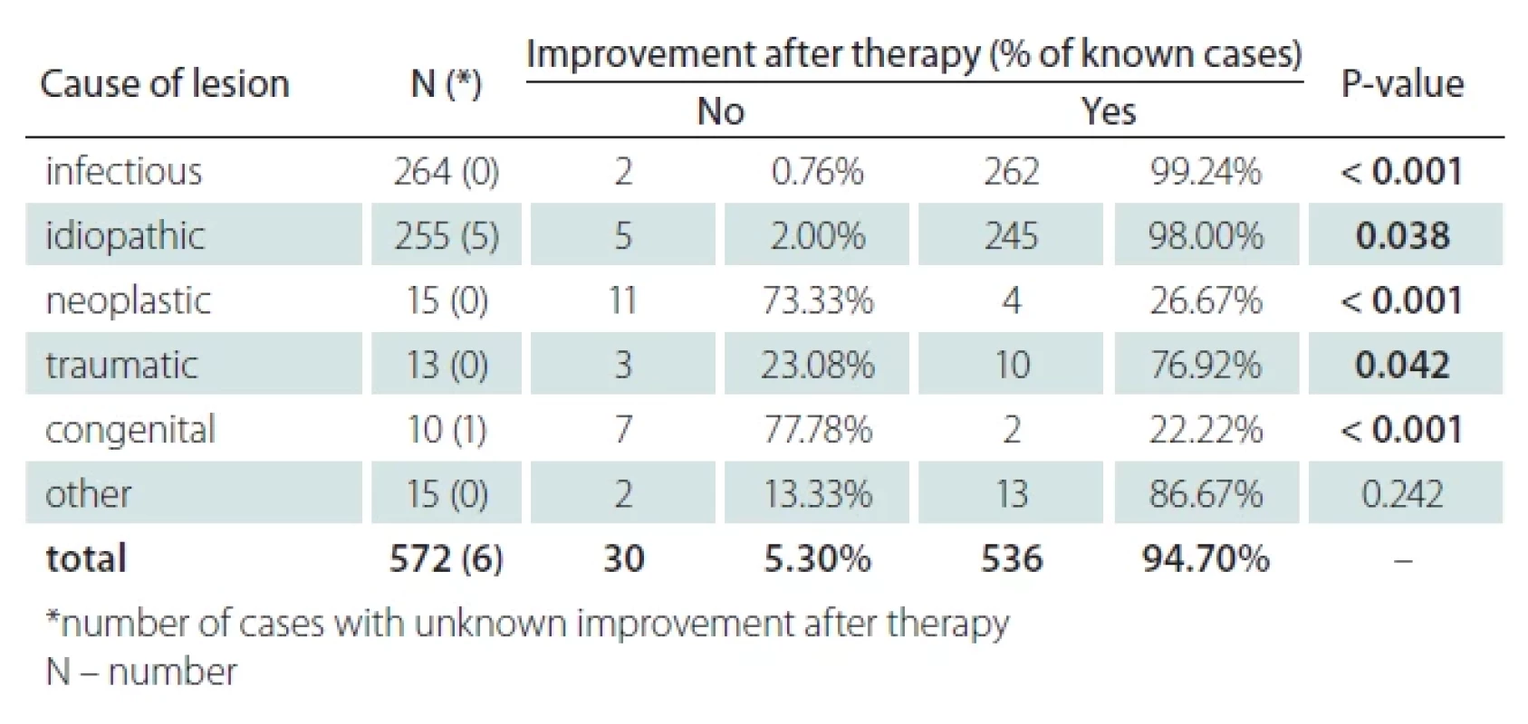a. Relationship between cause of lesion and improvement after therapy.