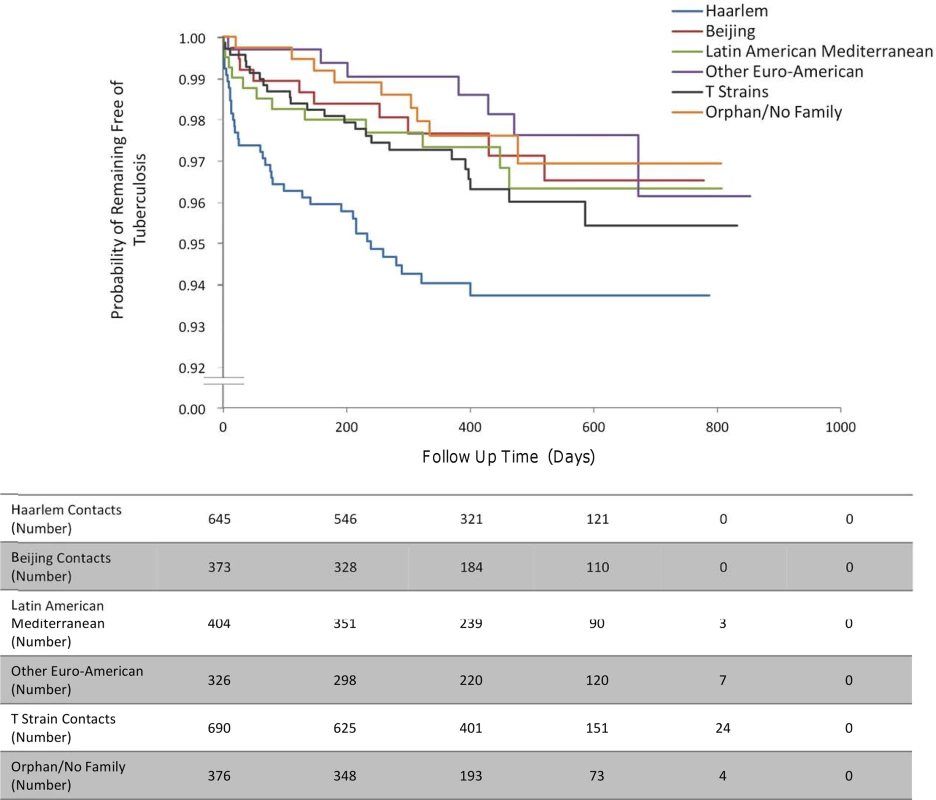 The incidence of second cases of tuberculosis disease stratified by index case genotype.