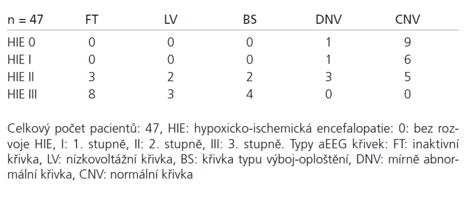Hodnocení aEEG křivky ve vztahu k závažnosti časného asfyktického syndromu.