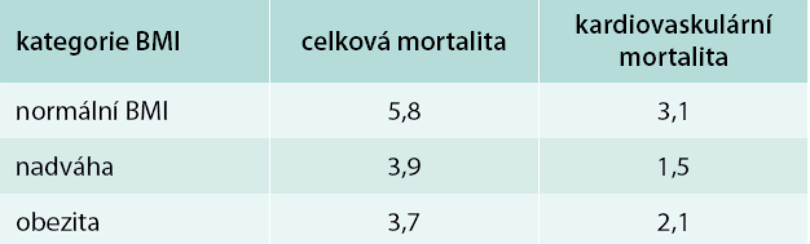 Sledování 2 492 pacientů s chronickou fibrilací síní – mortalita na 100 pacientoroků.