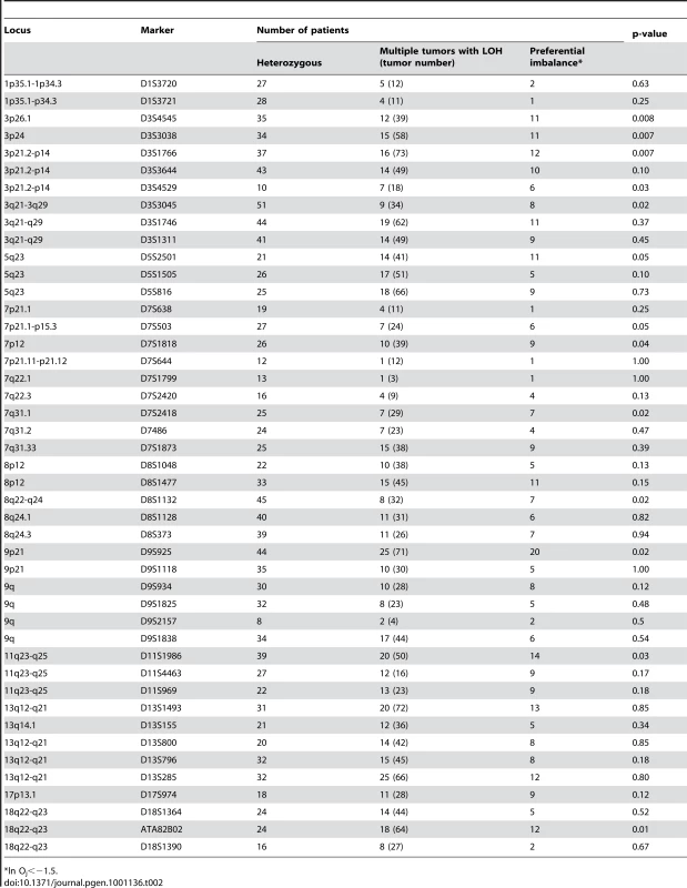Preferential allelic imbalance studies.