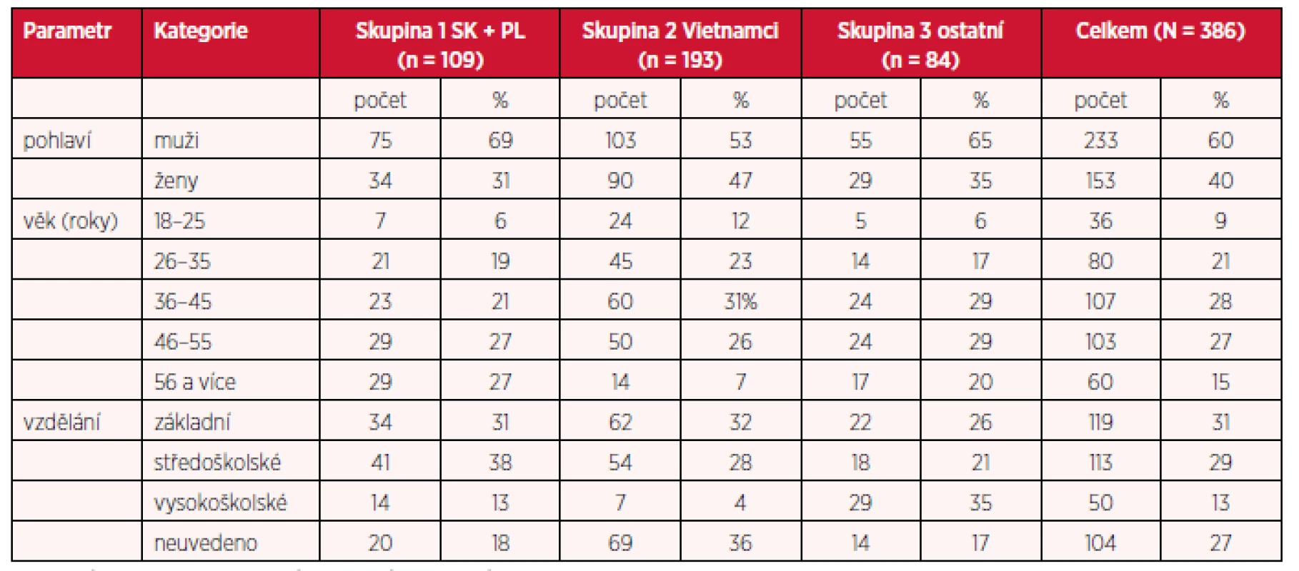 Zastoupení souboru dle pohlaví, věku, vzdělání