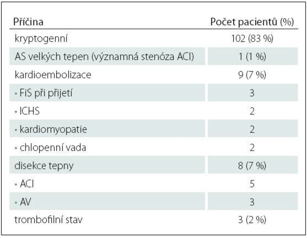 Zjištěné příčiny iCMP u pacientů do 50 let dle TOAST kritérií.