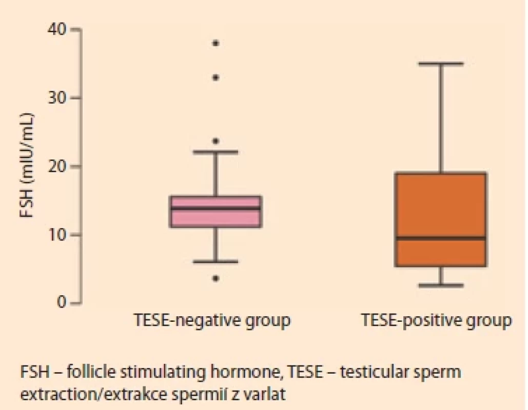Comparison of Serum FSH levels between TESE-negative and TESE-positive groups in patients with idiopathic non-obstructive Aazoospermia.