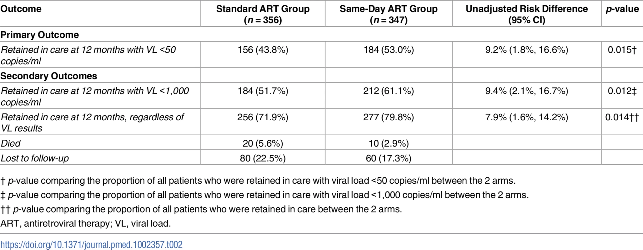 Study outcomes by group.
