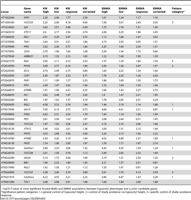 Associations with <i>a priori</i> candidate genes.