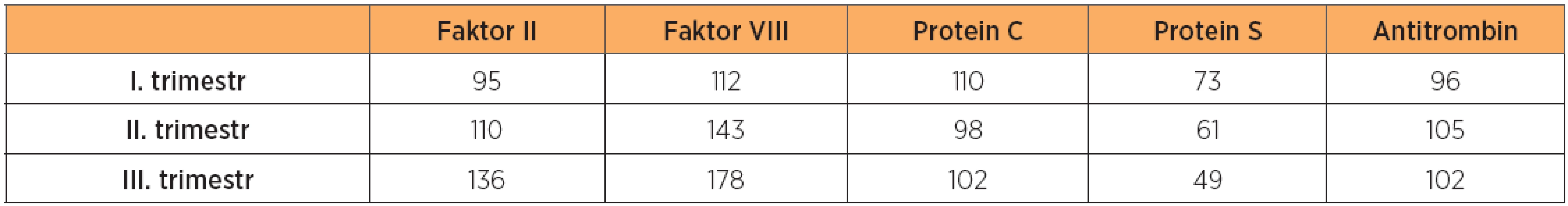 Koagulační parametry v jednotlivých trimestrech