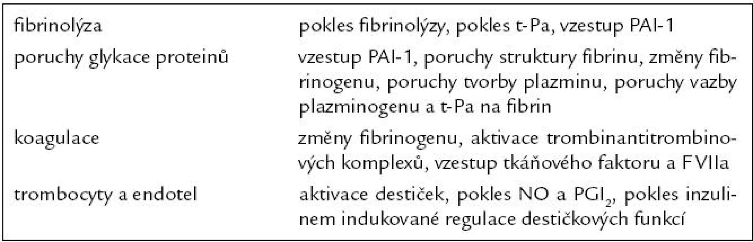 Vliv inzulinové rezistence a glykemie na fibrinolýzu, koagulační bílkoviny a destičkové funkce.