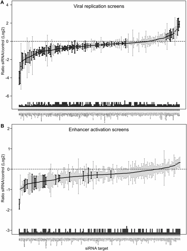 Summary of all Loss-of-function siRNA screening data.