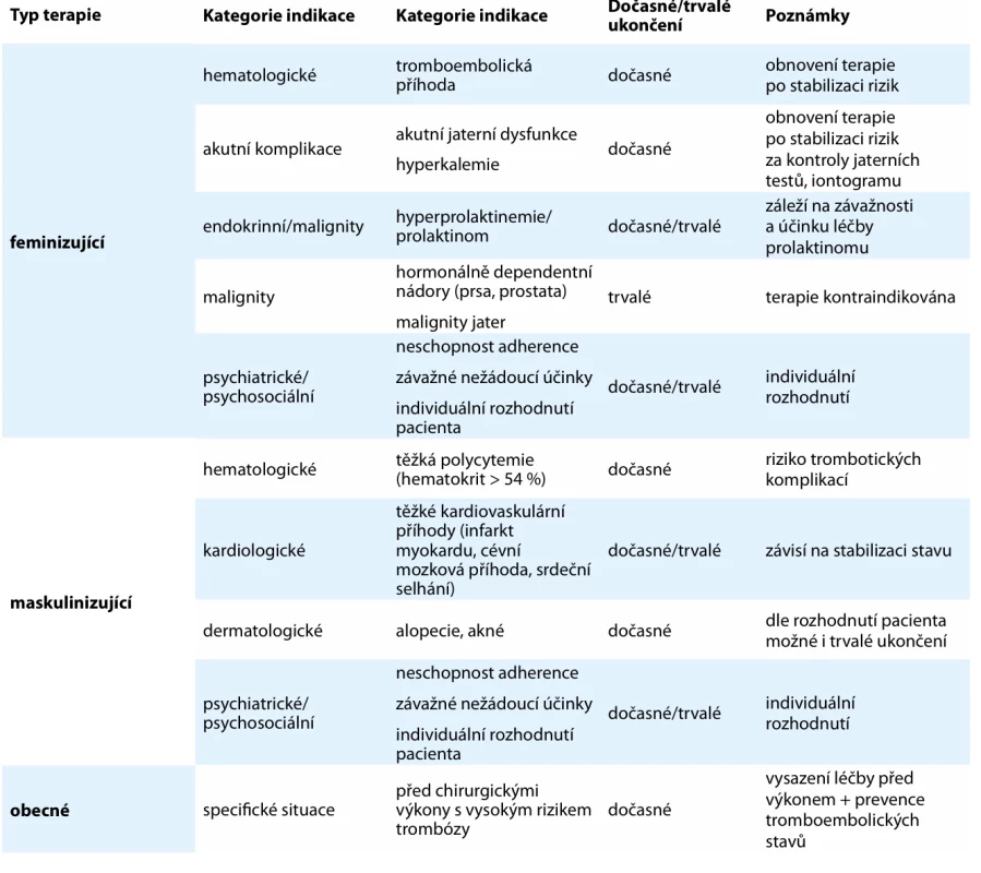 Přehledová tabulka nejčastějších indikací k přerušení nebo ukončení hormonální terapie.  Tab. 1. Overview table of the most common indications for interruption or discontinuation of hormone therapy. 