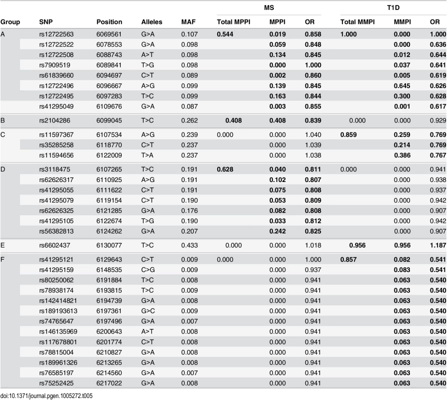 SNPs selected by GUESSFM mapping of MS and T1D associations.