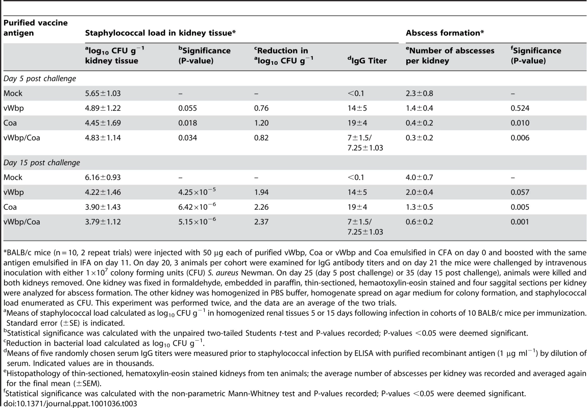 Active immunization of mice with Coa and/or vWbp and protection against <i>S. aureus</i> Newman challenge.