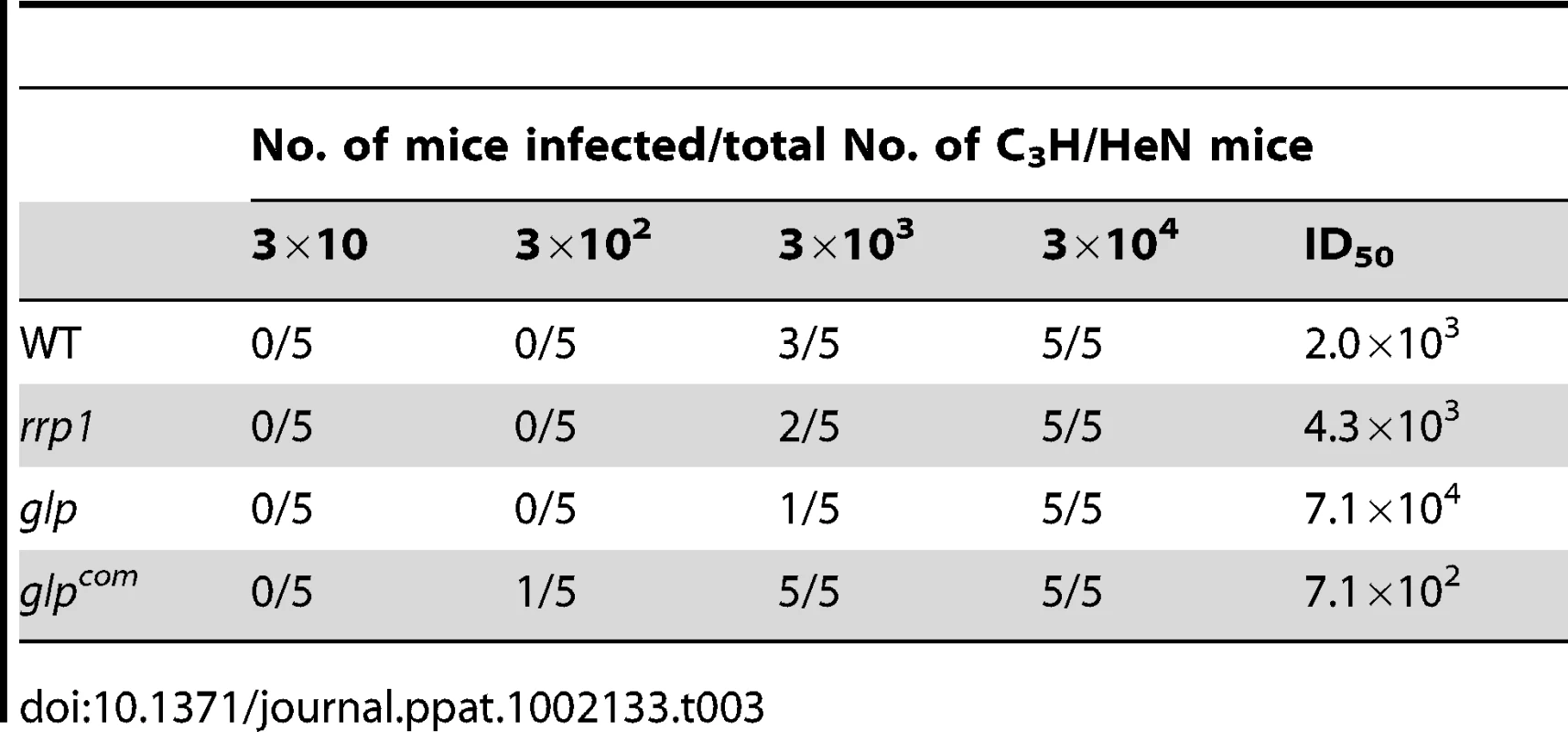 ID<sub>50</sub> values of various <i>B. burgdorferi</i> strains.