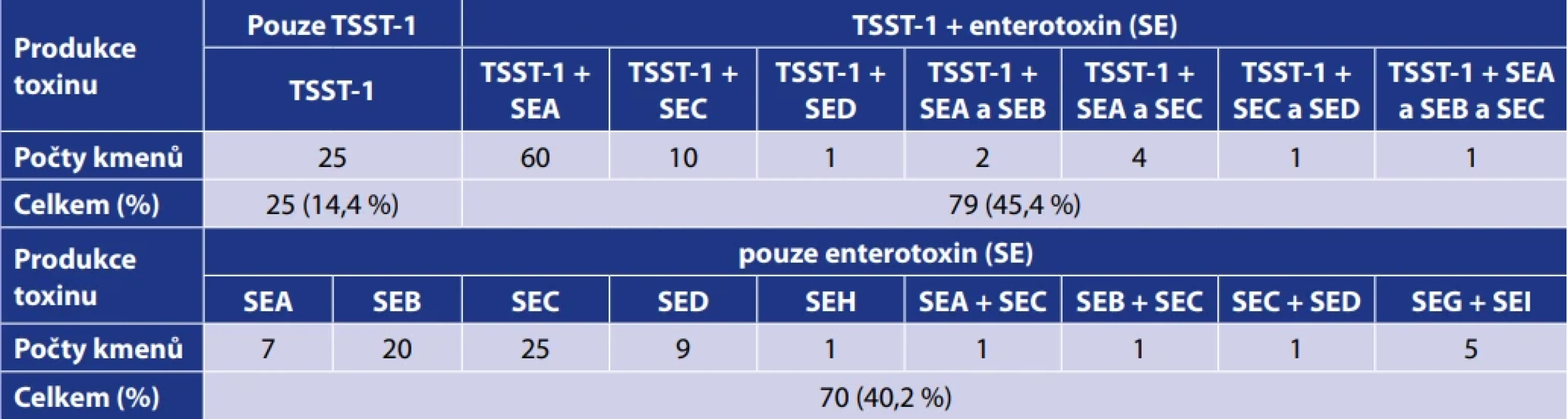 Produkce toxinu u 174 kmenů S. aureus jako příčina nemenstruální formy STŠ v ČR v letech 1983–2025 Table 1. Toxin production in 174 strains of S. aureus and causes of non-menstrual toxic shock syndrome in the Czech Republic in 1983–2025 