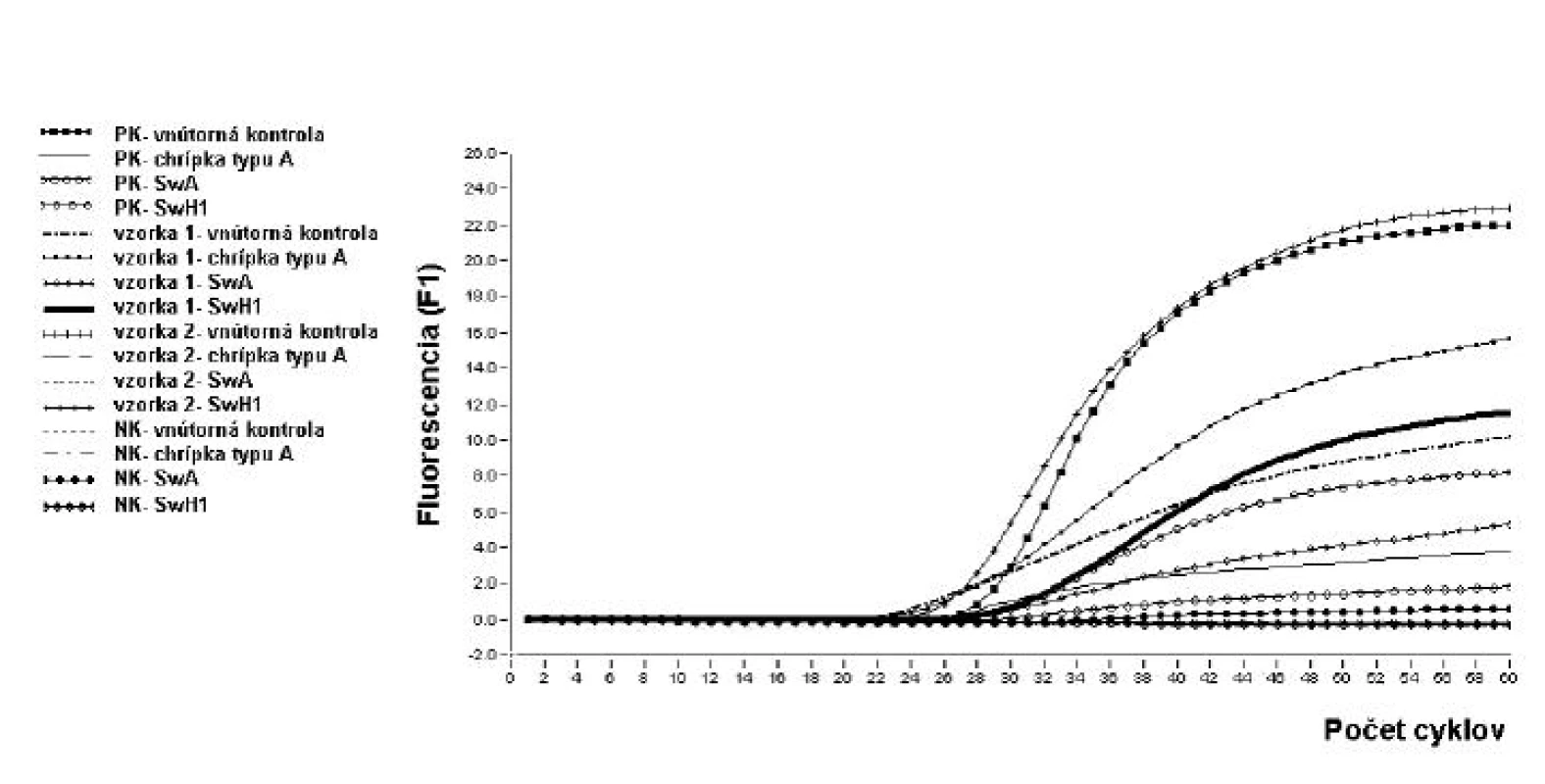 Vyhodnotenie vyšetrenia vzoriek pomocou real-time PCR na dôkaz prítomnosti vírusu chrípky typu A/ H1N1 pandemickej.
Počas amplifikácie dochádza ku nárastu fluorescenčných kriviek u vyšetrovanej vzorky číslo 1 ako aj u pozitívnej kontroly, meranie je pozitívne, čo dokazuje prítomnosť génov chrípky typu A/H1N1 pandemickej. Naopak, v prípade vyšetrenia vzorky 2 ako aj v prípade negatívnej kontroly fluorescenčné krivky sú lineárne, čo vylučuje prítomnosť génov chrípky typu A/H1N1 pandemickej. U vnútornej kontroly vzorky 1 došlo k nárastu fluorescencie, čo potvrdzuje správny priebeh real-time PCR.
1 – PK vnútorná kontrola; 2 – PK chrípka typu A; 3 – PK SwA; 4 – PK SwH1; 5 – vzorka 1 vnútorná kontrola; 6 – vzorka 1 chrípka typu A; 7 – vzorka 1 SwA; 8 – vzorka 1 SwH1; 9 – vzorka 2 vnútorná kontrola; 10 – vzorka 2 chrípka typu A; 11 – vzorka 2 SwA; 12 – vzorka 2 SwH1; 13 – NK vnútorná kontrola; 14 – NK chrípka typu A; 15 – NK SwA; 16 – NK SwH1

Fig. 2. Evaluation of results of real-time PCR for the detection of A/ H1N1 pandemic influenza virus. Amplification results in increase in fluorescence curves for both specimen 1 and positive control, measurement is positive, which indicates the presence of the genes of the A/H1N1 pandemic influenza virus. Conversely, both specimen 2 and negative control yield linear lines which exclude the presence of the genes of the A/H1N1 pandemic influenza virus. The specimen 1 internal control showed increase in fluorescence which indicates that the real-time PCR is performed properly.
1 – positive control, internal control; 2 – positive control, type A influenza; 3 – positive control, SwA; 4 – positive control, SwH1; 5 – specimen 1 internal control; 6 – specimen 1 type A influenza; 7 – specimen 1 SwA; 8 – specimen 1 SwH1; 9 – specimen 2 internal control; 10 – specimen 2 type A influenza; 11 – specimen 2 SwA; 12 – specimen 2 SwH1; 13 – negative control, internal control; 14 – negative control, type A influenza; 15 – negative control, SwA; 16 – negative control, SwH1