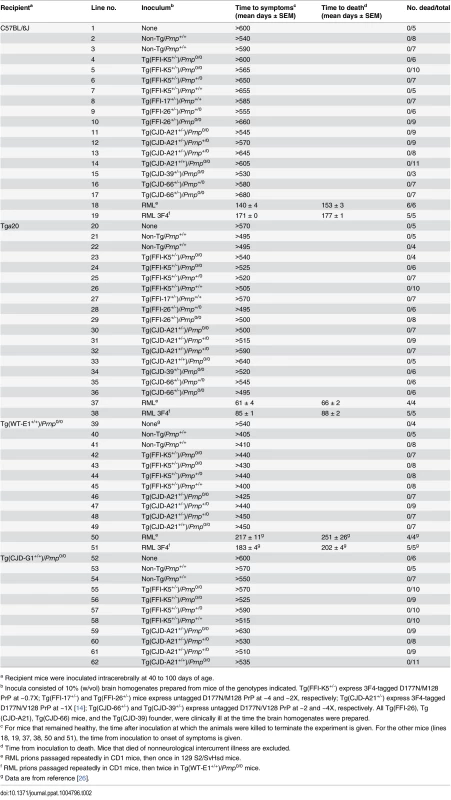 Transmission assay for infectivity in the brains of spontaneously ill Tg(FFI) and Tg(CJD) mice.