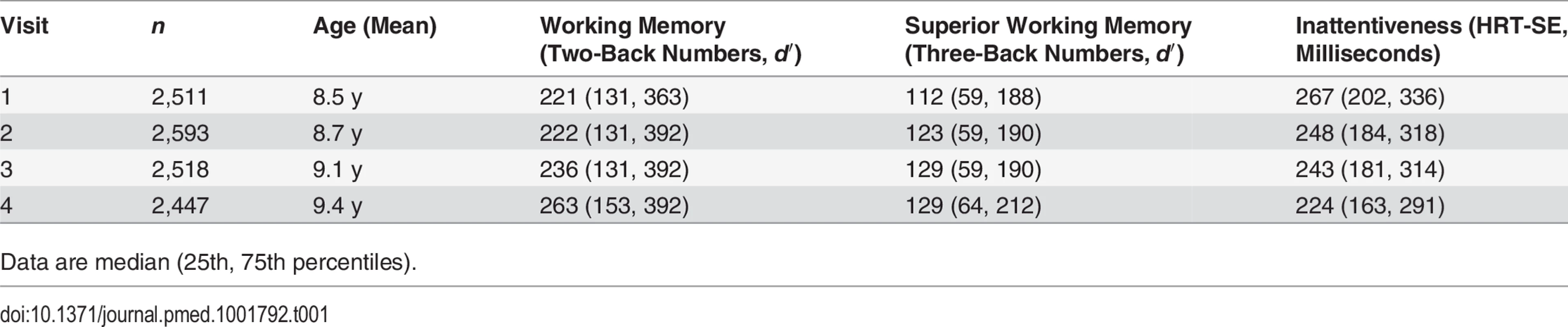 Description of the cognitive outcomes in children.