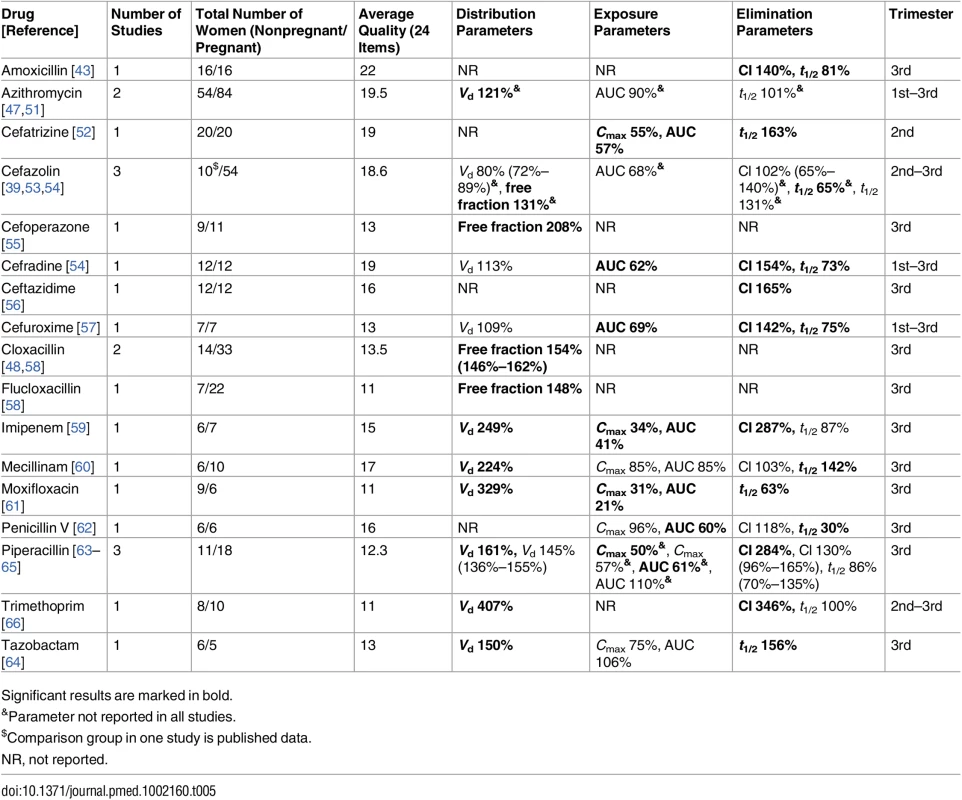 Antibiotics: consistent/single studies of pregnancy-associated pharmacokinetic changes (percent calculated as pregnant/nonpregnant values).