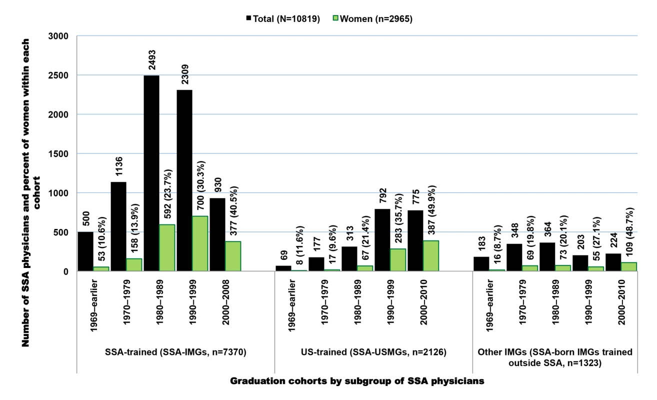 Subgroups of Sub-Saharan African migrant physicians identified in the US physician workforce.