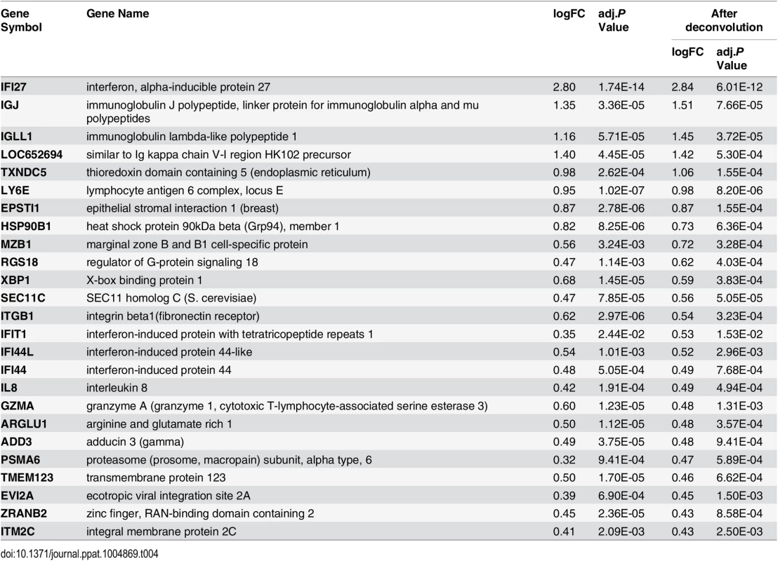 Top upregulated genes in the recovery phase of influenza virus infection.