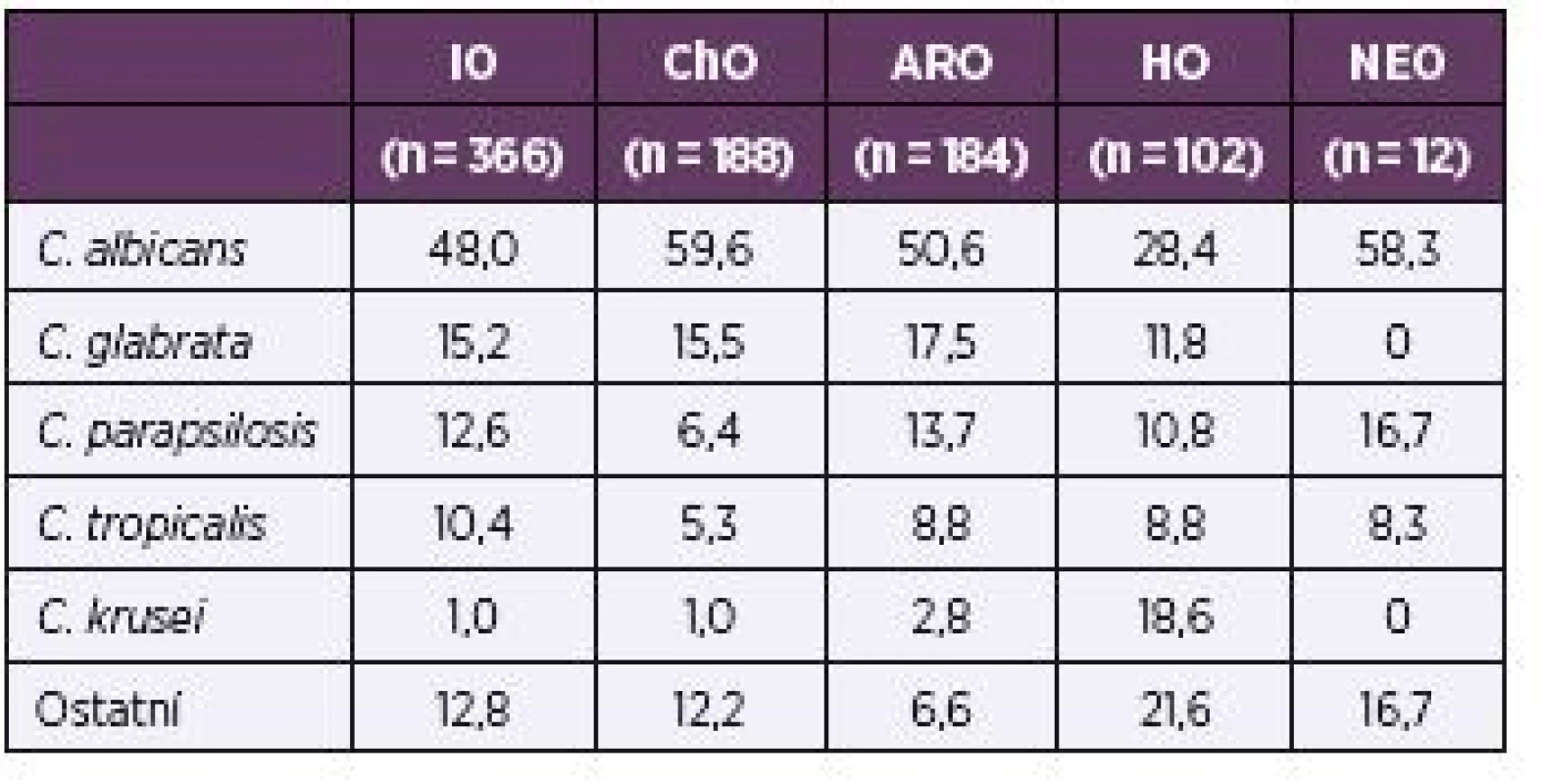 Rozložení nejčastěji izolovaných kmenů podle odborností v procentech
Table 5. Distribution of the most common strains, in percentages, by specialty