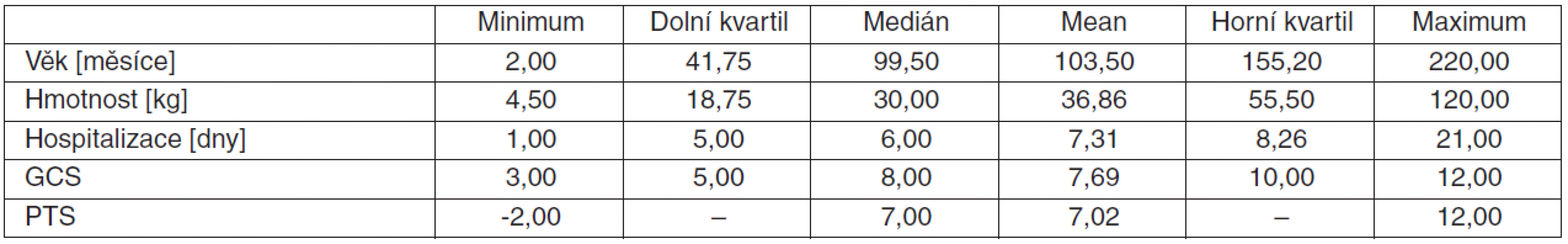 Demografická data souboru