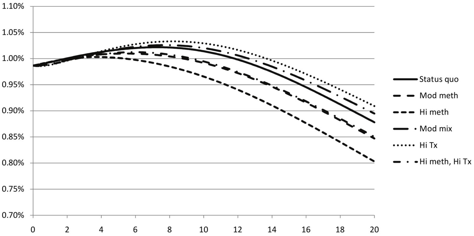Evolution of estimated HIV prevalence among non-IDUs in Ukraine for various strategies to expand methadone substitution therapy substitution therapy and ART access.