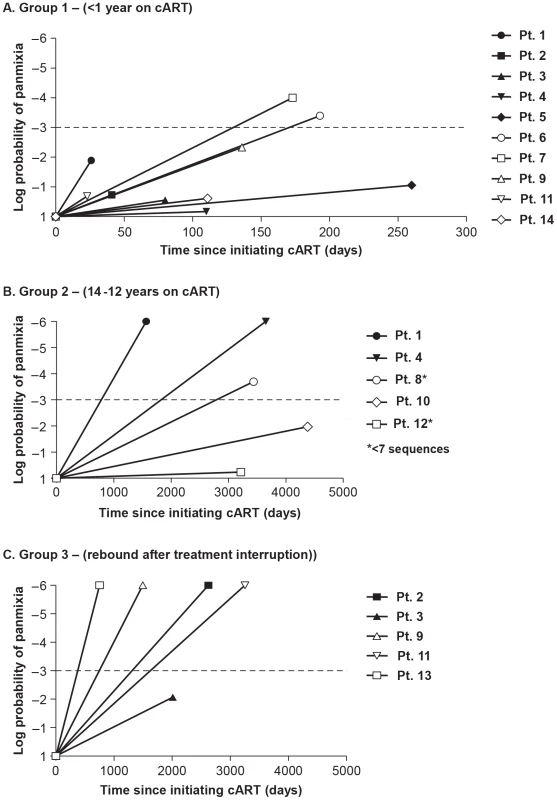 Measurements of the probability of panmixia before and after cART in (A) Group 1 - short-term cART (B) Group 2 - long-term cART (C) Group 3 - cART with treatment interruptions.