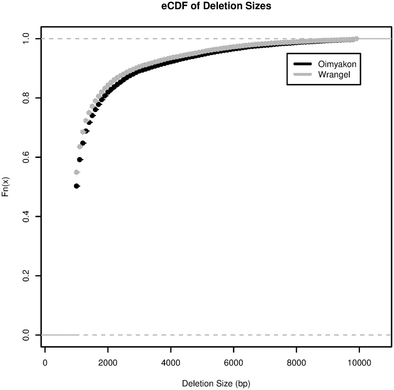 eCDF for the size distribution of deletions in the Oimyakon and Wrangel island genomes.