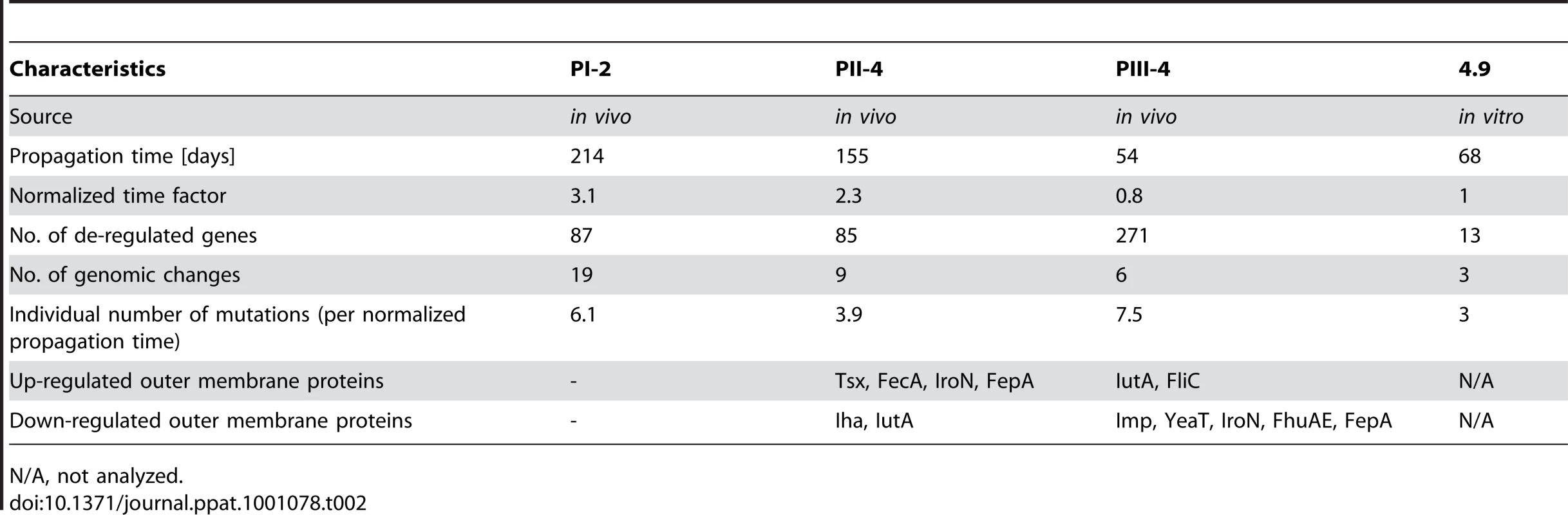 Summary of global genomic alterations upon prolonged <i>in vivo</i> or <i>in vitro</i> growth of <i>E. coli</i> 83972.