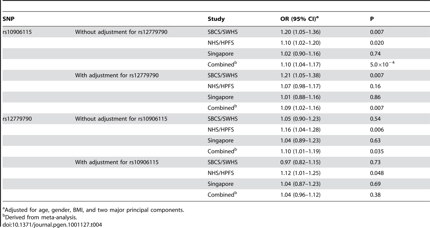 Association of SNPs rs10906115 and rs12779790 with type 2 diabetes.