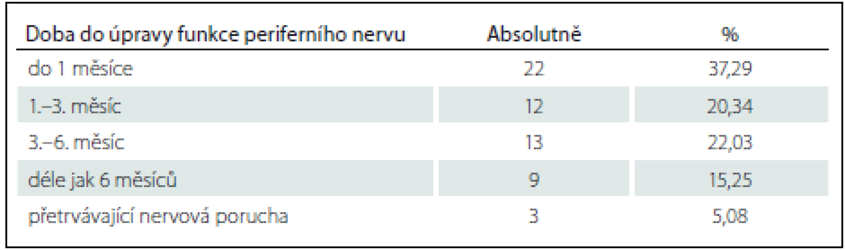 Doba do úpravy funkcí poraněného periferního nervu.