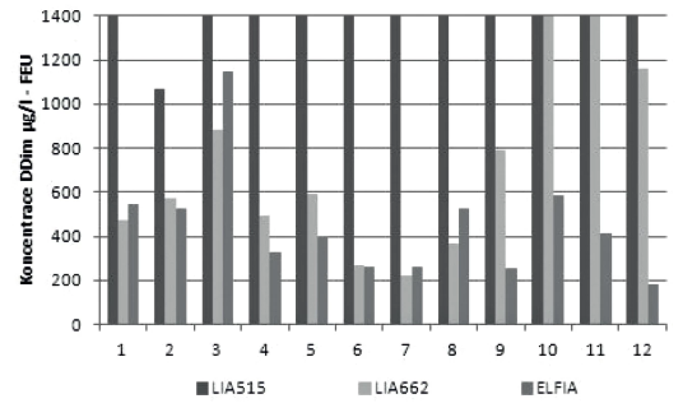 Matricový efekt plazmy při turbidimetrickém stanovení D-dimeru (DDim) soupravou STA LIATEST DDi (LIA 515) a soupravou STA LIATEST DDi Plus (LIA 662).
Detail výsledků z obrázku 1 v oblasti rozlišovací meze (600 μg/l - FEU). Referenční metoda ELFIA VIDAS<sup>®</sup> D-Dimer Exclusion<sup>TM</sup> (ELFIA). Vzorky 1-8 falešná pozitivita výsledku STA LIATEST DDi (LIA 515), vzorky 9-12 falešná pozitivita výsledků. STA LIATEST DDi (LIA 515) i STA LIATEST DDi Plus (LIA 662).