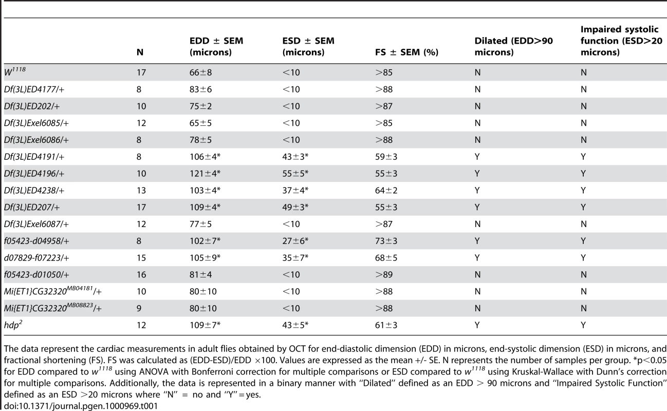 Summary of cardiac parameters of adult <i>Drosophila</i> that have genomic deficiencies along 3L.