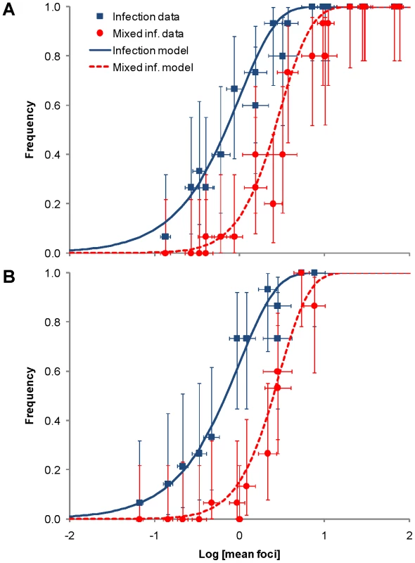 The rate of infection and mixed-genotype infection predicted from the number of primary infection foci in the inoculated leaf.