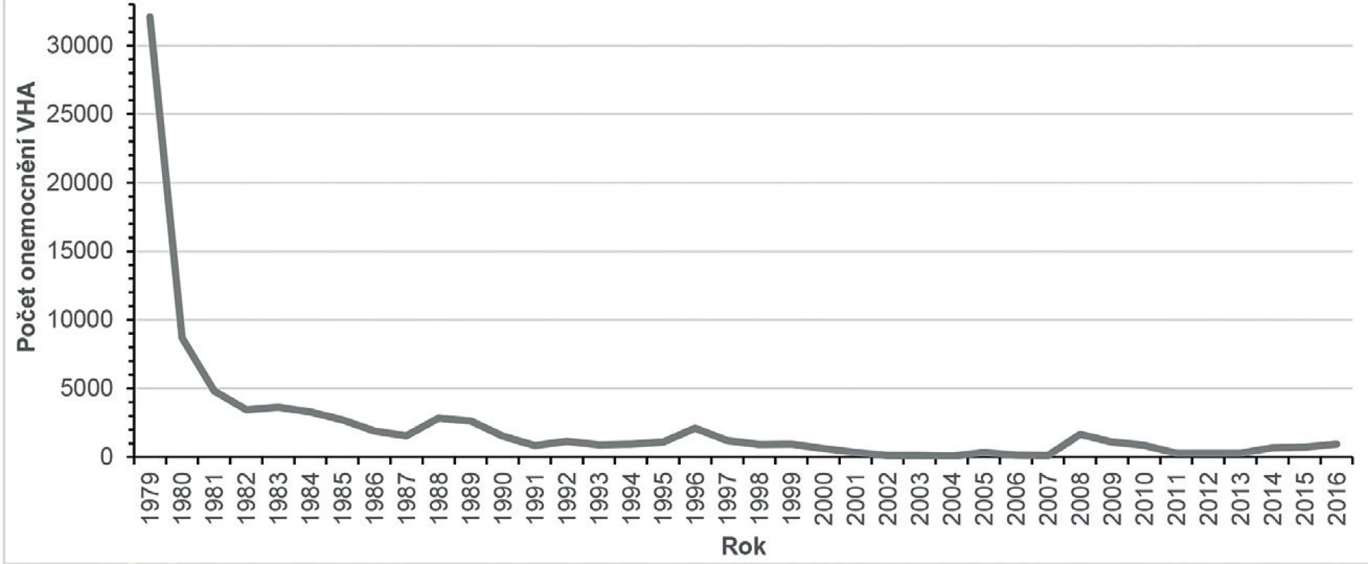 Výskyt VHA v ČR v letech 1979–2016
Figure 1. VHA in the Czech Republic in 1979–2016