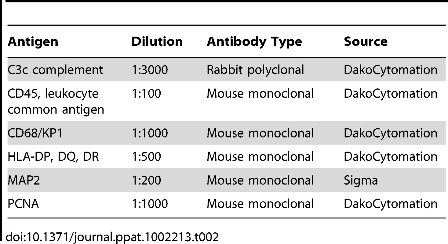 Antibodies used for immunohistochemistry.