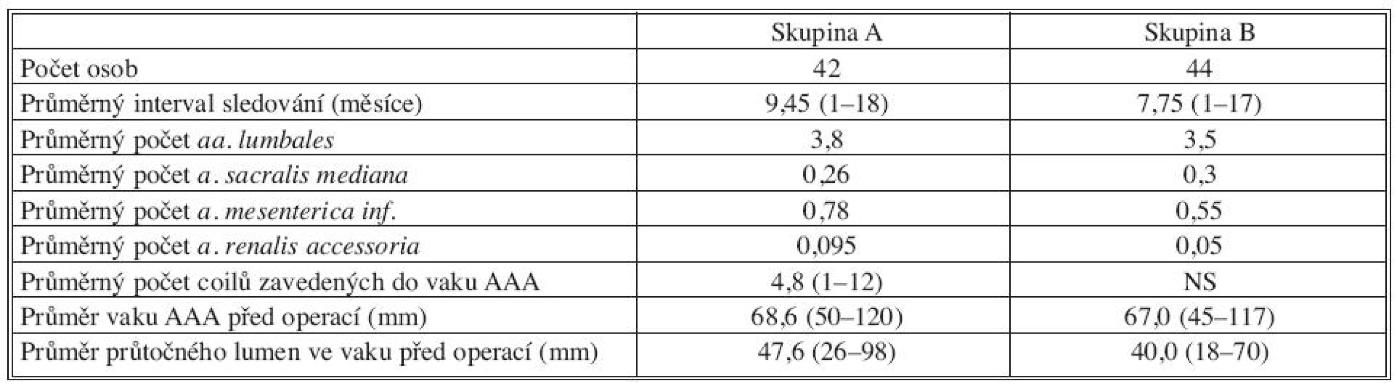 Podrobná charakteristika skupin
Tab. 2. Detailed characteristics of the groups