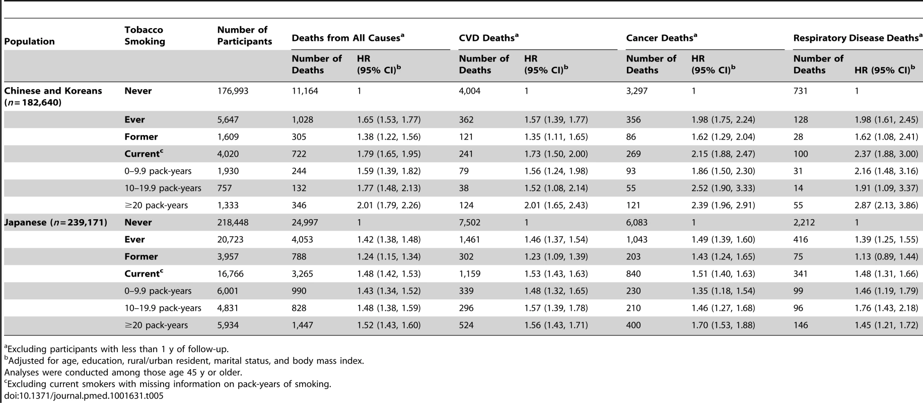 Association of tobacco smoking with risk of death from all causes, cardiovascular diseases, cancer, or respiratory diseases in major East Asian female populations.