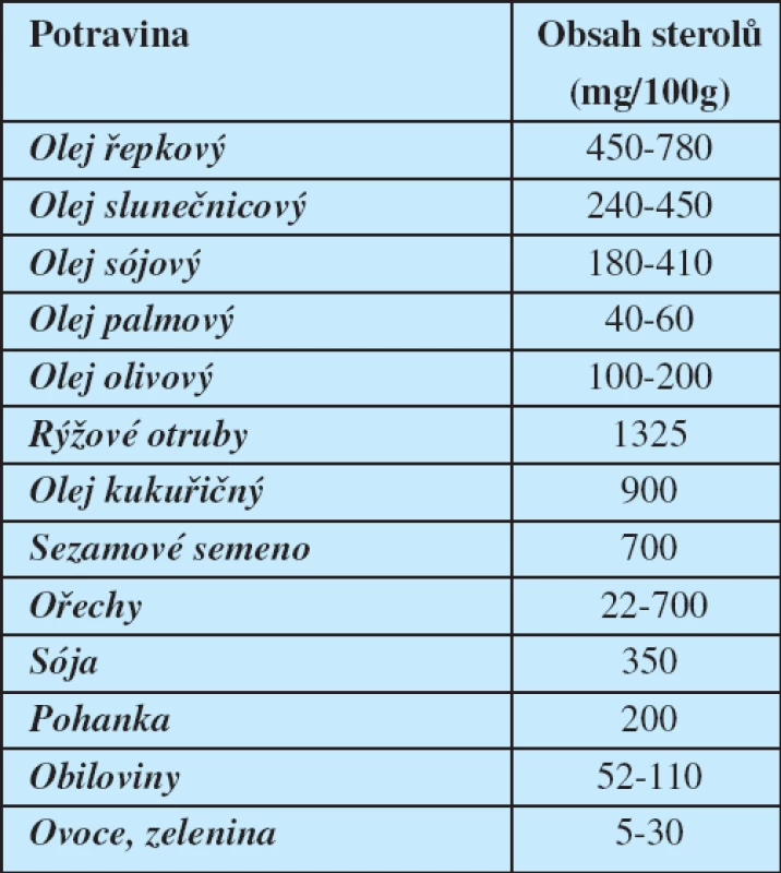 Obsah fytosterolů v různých potravinách