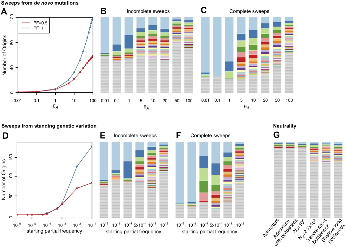 Number of adaptive haplotypes in sweeps of varying softness.
