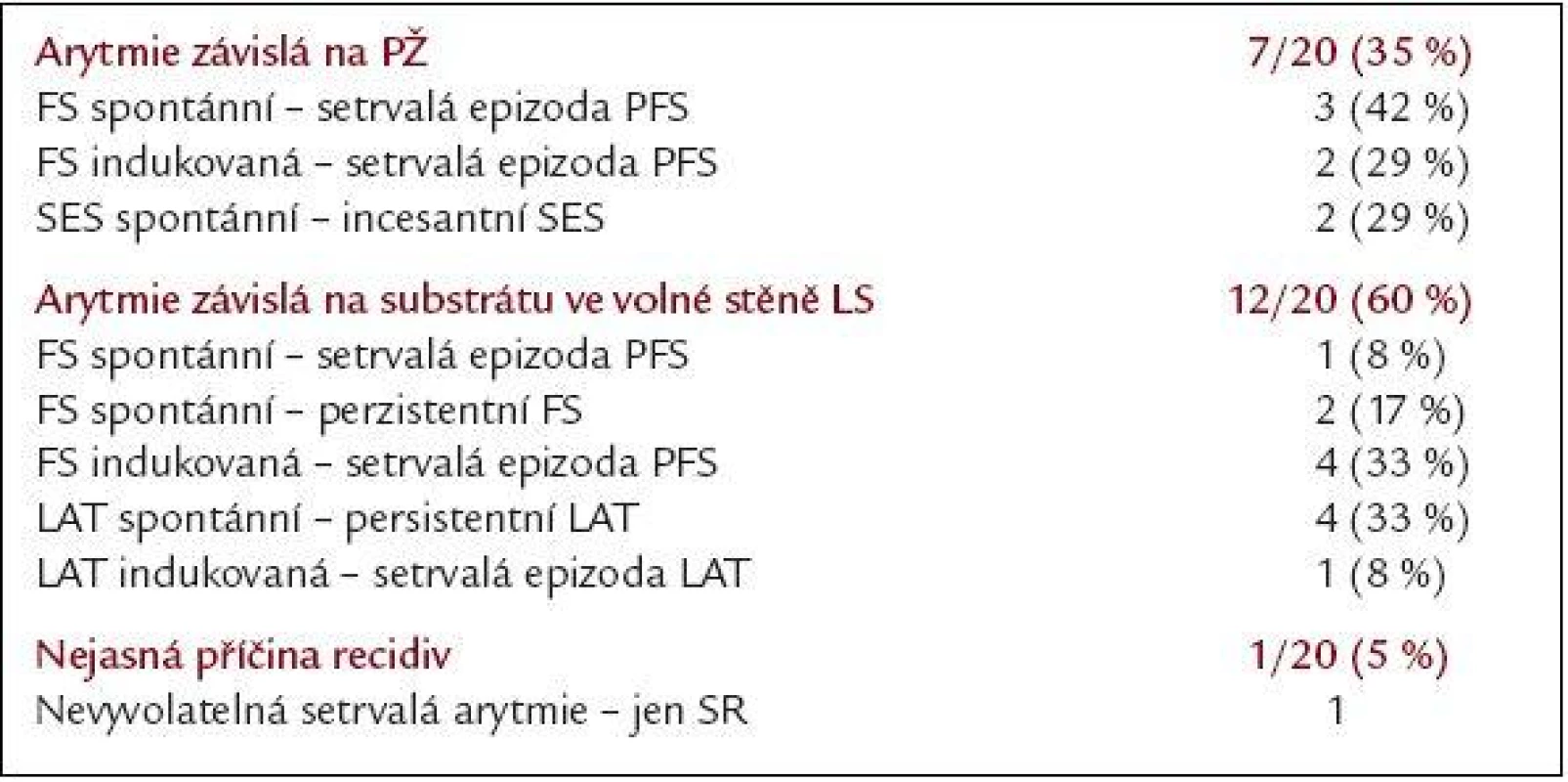 Arytmie při druhé opakované ablaci.