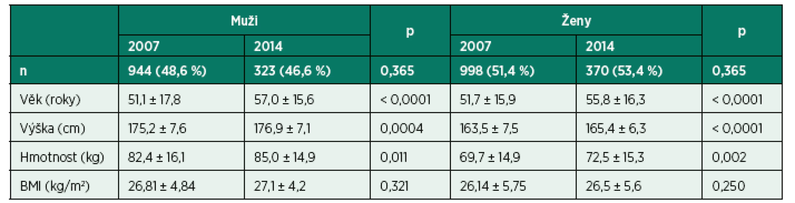 Demografická data pacientů