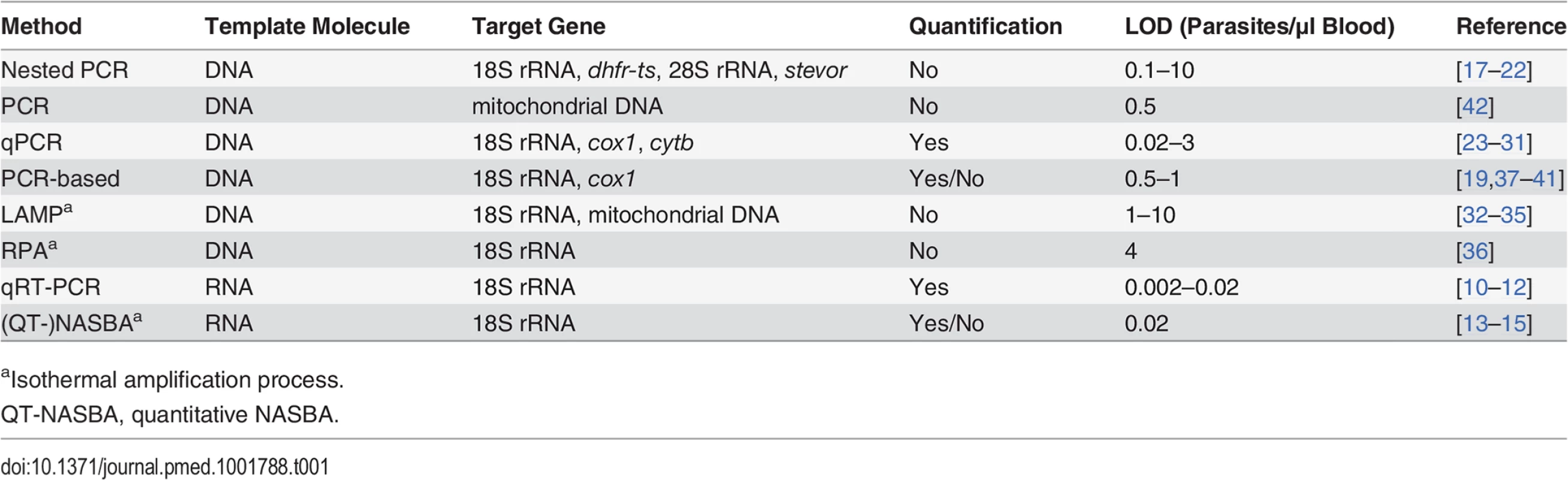 Assay characteristics and limit of detection (LOD) of published <i>P</i>. <i>falciparum</i> detection assays.